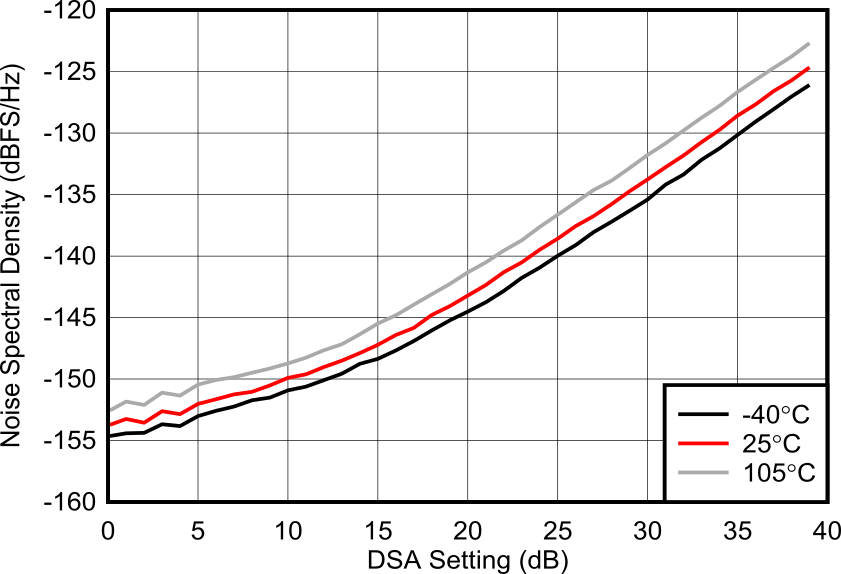 AFE7903 7.1GHz 條件下 NSD 與 DSA 設(shè)置和溫度間的關(guān)系