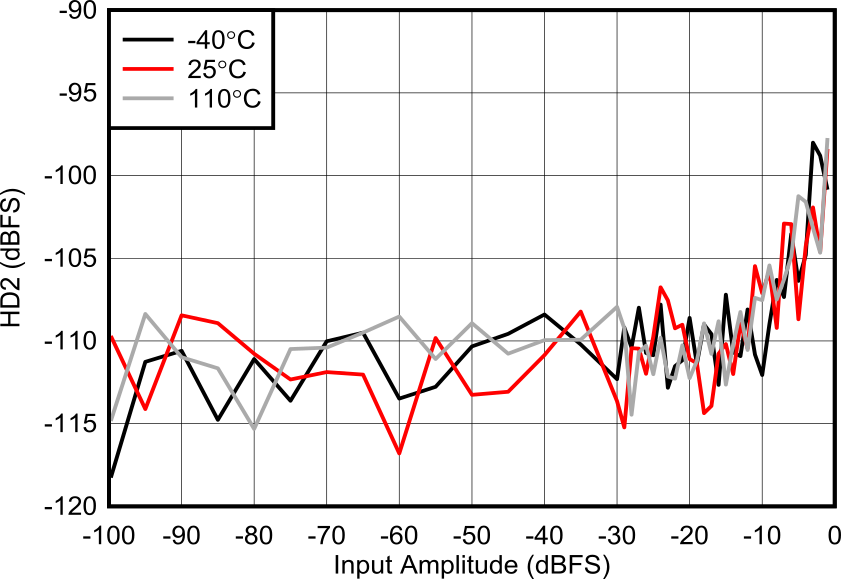 AFE7903 3.76GHz 條件下 RX HD2 與輸入電平間的關系