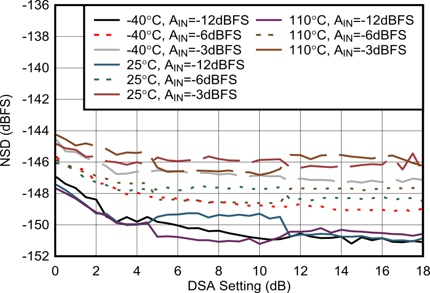 AFE7903 6.851 GHz 條件下 RX NSD 與 DSA 設置間的關(guān)系