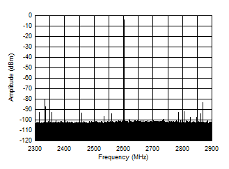 AFE7903 2.6GHz (±300MHz) 條件下的 TX 單音 (–6dBFS) 輸出頻譜