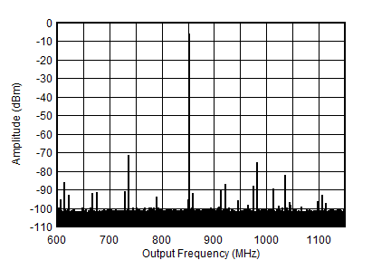 AFE7903 0.85GHz (±300MHz) 條件下的 TX 單音 (–12dBFS) 輸出頻譜