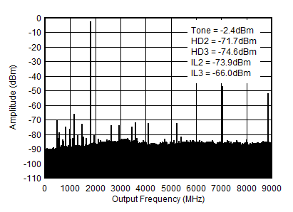 AFE7903 1.8GHz (0-fDAC) 條件下的 TX 單頻 (-6dBFS) 輸出頻譜 AFE7903 1.8GHz (0-fDAC) 條件下的 TX 單頻 (-6dBFS) 輸出頻譜