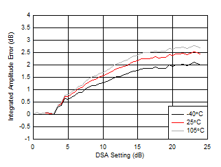 AFE7903 3.6GHz 條件下 RX 未校準積分振幅誤差與 DSA 設置間的關系