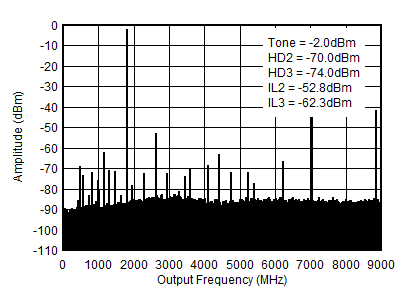 AFE7903 1.8GHz (0-fDAC) 條件下的 TX 單頻 (-6dBFS) 輸出頻譜 AFE7903 1.8GHz (0-fDAC) 條件下的 TX 單頻 (-6dBFS) 輸出頻譜