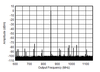 AFE7903 0.85GHz (±300MHz) 條件下的 TX 單音 (–6dBFS) 輸出頻譜
