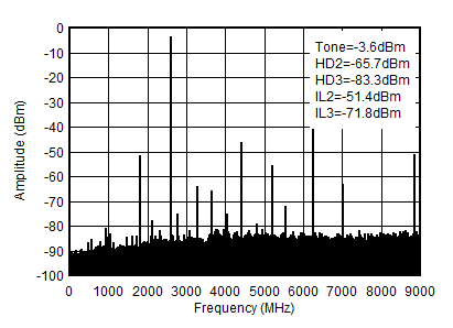 AFE7903 2.6GHz (0-fDAC) 條件下的 TX 單頻 (-6dBFS) 輸出頻譜