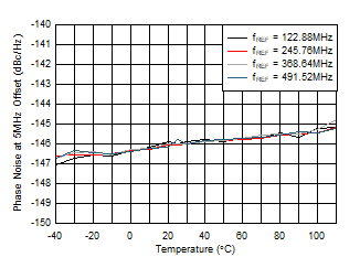AFE7903 fOUT = 2.6GHz 時 12GHz VCO 相位噪聲（5MHz 偏移條件下）與溫度和 fREF 間的關(guān)系
