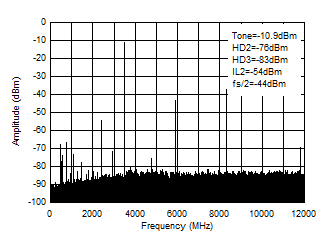 AFE7903 3.5GHz (0-fDAC) 條件下的 TX 單音 (-12dBFS) 輸出頻譜
