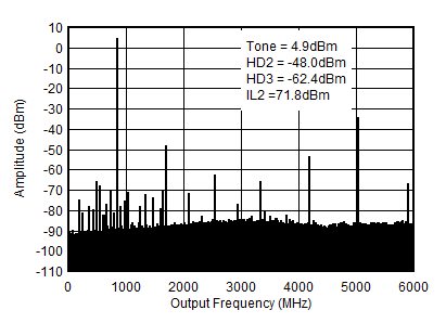 AFE7903 0.85GHz (0-fDAC) 條件下的 TX 單頻 (-1dBFS) 輸出頻譜