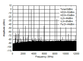 AFE7903 3.5GHz (0 - fDAC) 條件下的 TX 單音 (-1dBFS) 輸出頻譜