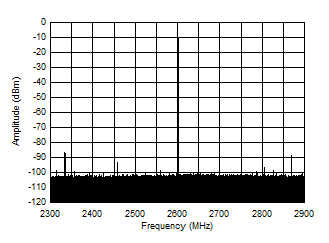 AFE7903 2.6GHz (±300MHz) 條件下的 TX 單音 (–12dBFS) 輸出頻譜