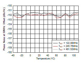 AFE7903 fOUT = 2.6GHz 時 10GHz VCO 相位噪聲（50MHz 條件下）與溫度和 fREF 間的關(guān)系