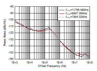 AFE7903 fOUT = 2610MHz 時相位噪聲與偏移頻率和 fVCO 間的關(guān)系