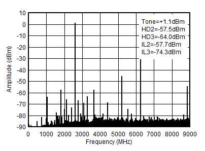 AFE7903 2.6GHz (0-fDAC) 條件下的 TX 單頻 (-1dBFS) 輸出頻譜