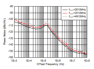 AFE7903 25°C 條件下 9GHz VCO 相位噪聲與偏移頻率和 fOUT 間的關(guān)系