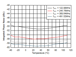 AFE7903 fOUT = 2.6GHz 時 12GHz VCO 積分相位噪聲與溫度和 fREF 間的關(guān)系