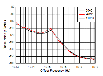 AFE7903 fOUT = 1910MHz 時 10GHz VCO 相位噪聲與偏移頻率和溫度間的關(guān)系