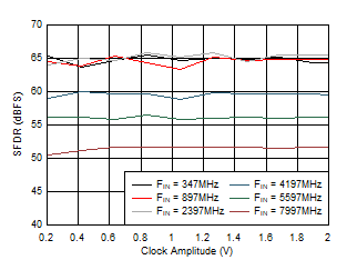 ADC12DJ5200-SP 雙通道模式：SFDR 與時鐘振幅間的關系