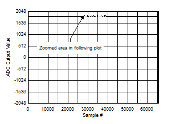 ADC12DJ5200-SP 后臺校準內(nèi)核轉(zhuǎn)換（直流信號）