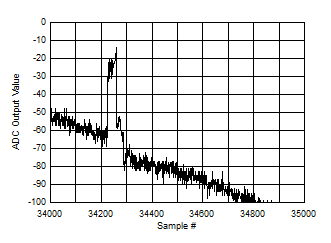 ADC12DJ5200-SP 后臺校準內(nèi)核轉(zhuǎn)換（放大交流信號）