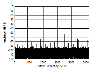 ADC12DJ5200-SP DES 模式：897MHz 時的單音 FFT