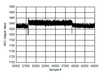 ADC12DJ5200-SP 后臺校準內(nèi)核轉(zhuǎn)換（放大直流信號）