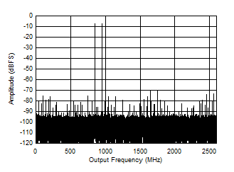 ADC12DJ5200-SP 雙通道模式：897MHz 時的雙音 FFT