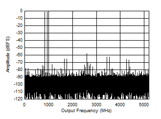 ADC12DJ5200-SP DES 模式：897MHz 時的雙音 FFT