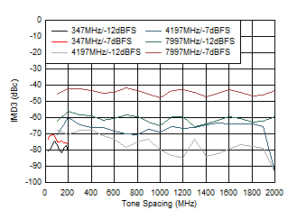 ADC12DJ5200-SP DES 模式：IMD3 與頻音間隔間的關系