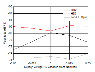 ADC12DJ5200-SP DES 模式：HD2、HD3 和最差非 HD 雜散與電源電壓間的關系