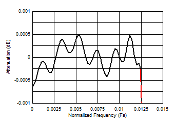 ADC12DJ5200-SP 32 倍抽取復(fù)合放大通帶響應(yīng)