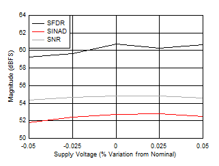 ADC12DJ5200-SP DES 模式：SNR、SINAD 和 SFDR 與電源電壓間的關系