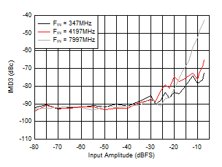 ADC12DJ5200-SP 雙通道模式：IMD3 與輸入幅度間的關系