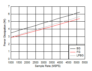 ADC12DJ5200-SP 雙通道模式：功耗與采樣率間的關系