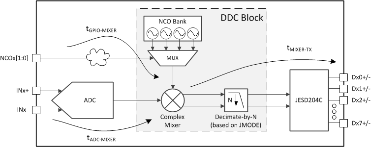 ADC12DJ5200-SP NCO 快速跳頻延遲圖