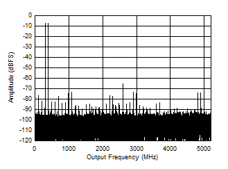 ADC12DJ5200-SP DES 模式：347MHz 時的雙音 FFT