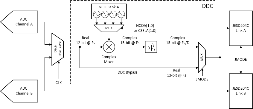 ADC12DJ5200-EP 單通道模式下的數(shù)字下變頻塊