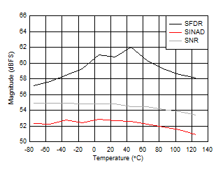 ADC12DJ5200-EP DES 模式：SNR、SINAD 和 SFDR 與溫度間的關(guān)系
