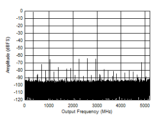 ADC12DJ5200-EP DES 模式：347MHz 時(shí)的單音 FFT