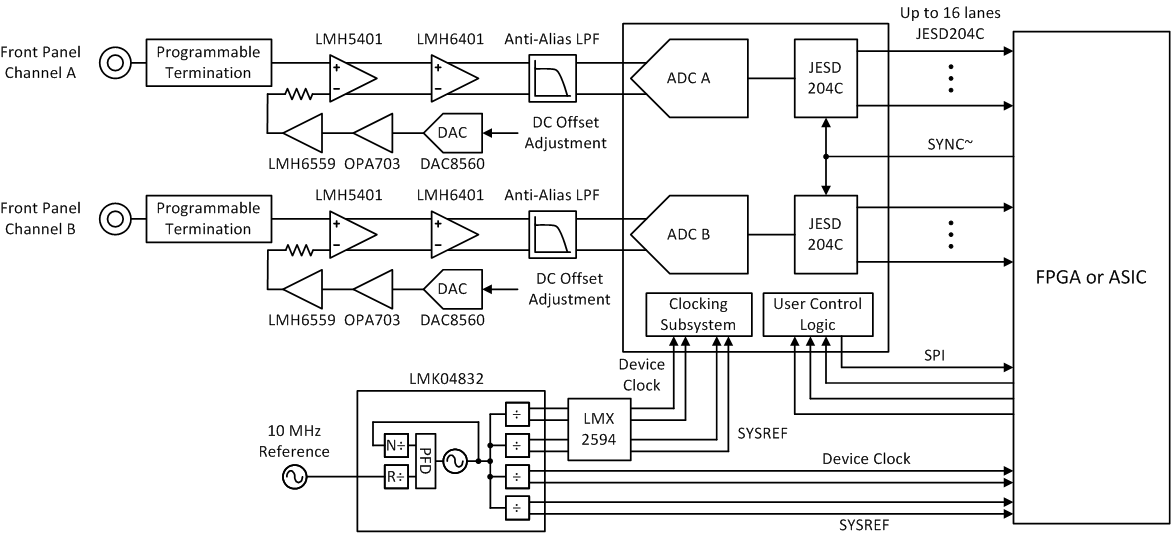 ADC12DJ5200-EP 可重新配置示波器的典型配置