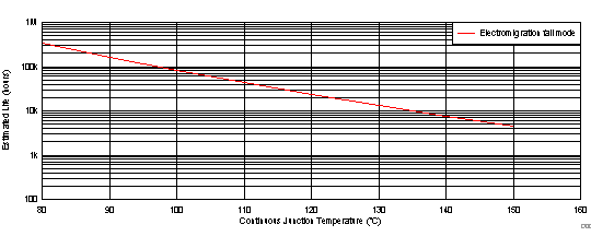 TPS51216-EP Derating Chart GUID-B82422F9-94A2-4178-A678-DA576B868987-low.gif