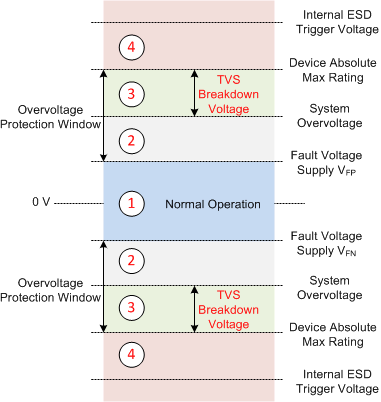 TMUX7348F-EP 系統(tǒng)運行區(qū)域和選擇 TVS 保護器件時的正確區(qū)域