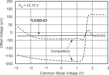 TLV365-Q1 TLV2365-Q1 TLVx365-Q1 在整個共模范圍內(nèi)的線性失調(diào)電壓