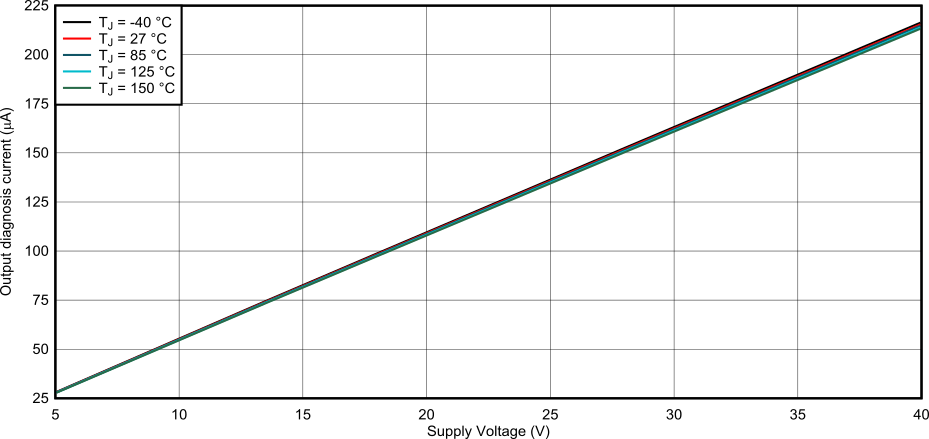 DRV81008-Q1 輸出診斷電流