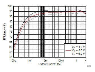 TPS62810-EP TPS62811-EP TPS62812-EP TPS62813-EP 效率與輸出電流間的關(guān)系；VOUT = 3.3V；PWM 和 PFM；fS = 2.25MHz