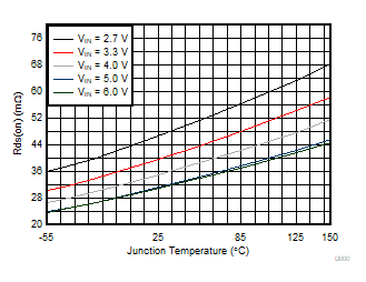 TPS62810-EP TPS62811-EP TPS62812-EP TPS62813-EP 高側(cè)開關(guān)的 Rds(on)