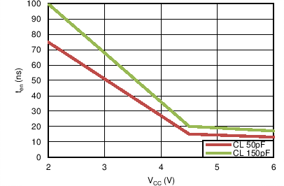 SN54HC244 SN74HC244 啟用時間