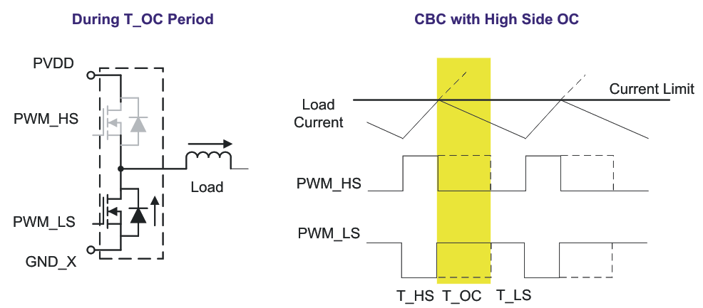 Cycle-by-Cycle Operation With High-Side OC GUID-182FC181-E896-4E12-BDFA-237846C4B8F6-low.gif