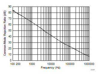 LM124 LM124A LM224 LM224A LM224K LM224KA LM324 LM324A LM324B LM324BA LM324K LM324KA LM2902 LM2902B LM2902BA LM2902K LM2902KAV LM2902KV 共模抑制比
