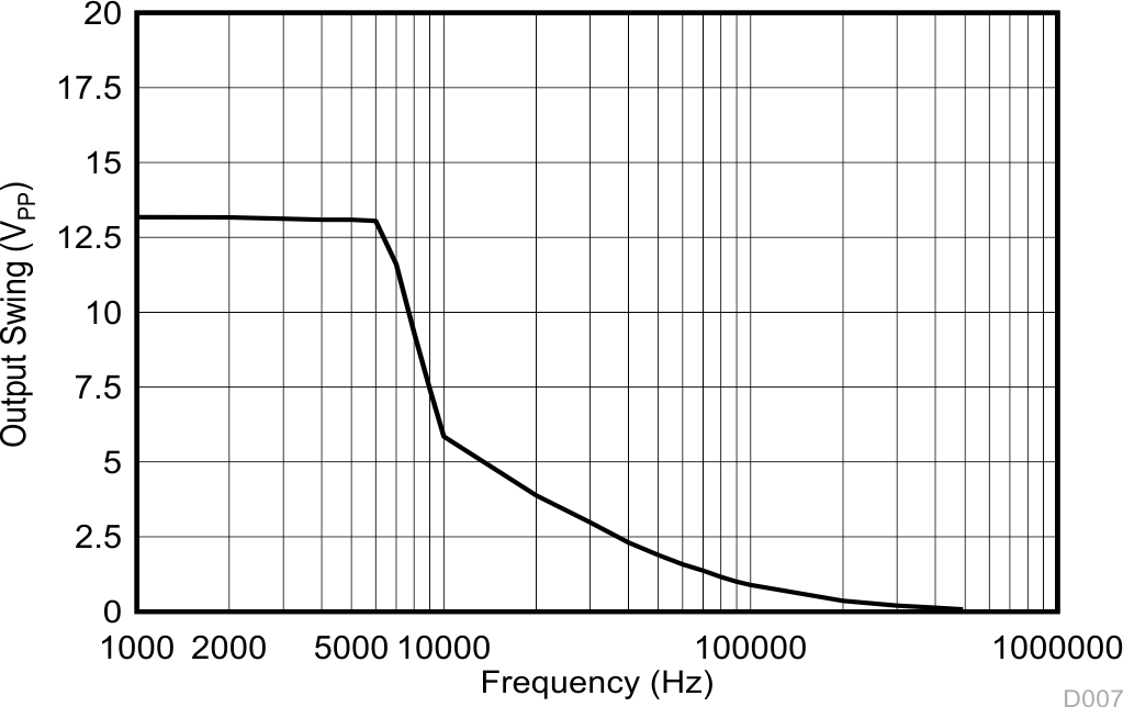 LM124 LM124A LM224 LM224A LM224K LM224KA LM324 LM324A LM324B LM324BA LM324K LM324KA LM2902 LM2902B LM2902BA LM2902K LM2902KAV LM2902KV 最大輸出擺幅與頻率間的關(guān)系